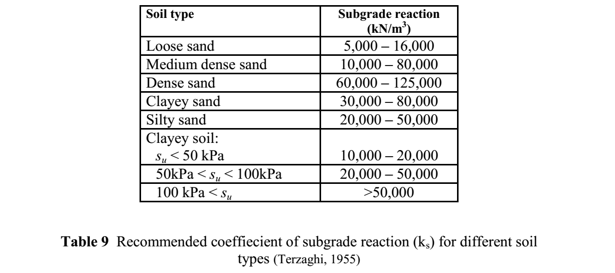 Modulus Subgrade